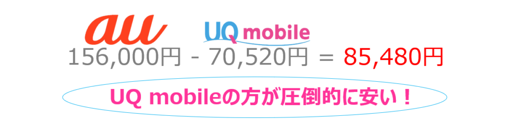 auとUQ mobile